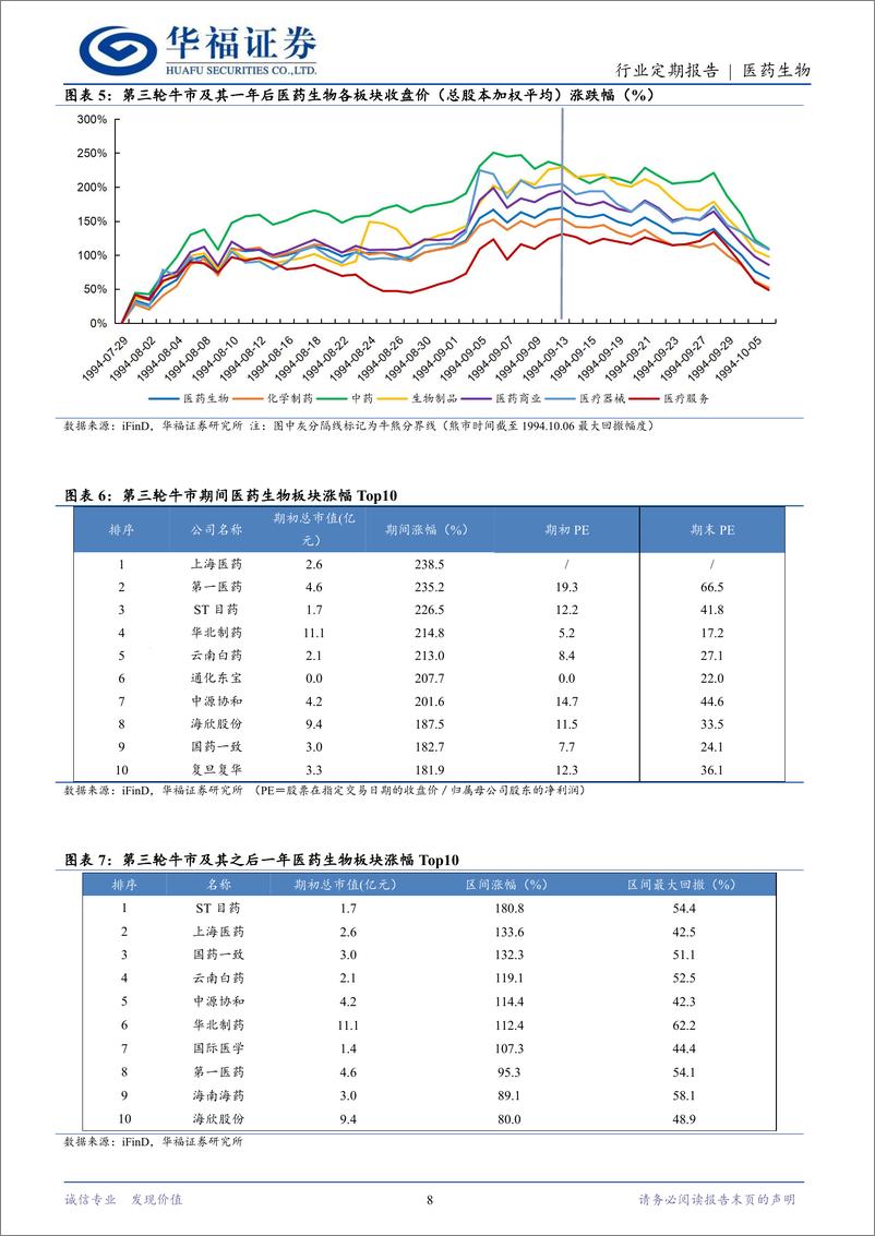 《医药生物行业定期报告：复盘历次牛市，数说医药表现，亟需加大仓位配置-241007-华福证券-26页》 - 第7页预览图