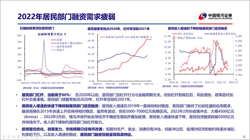 《居民部门融资&房地产市场如何看？-20230216-银河证券-21页》 - 第5页预览图