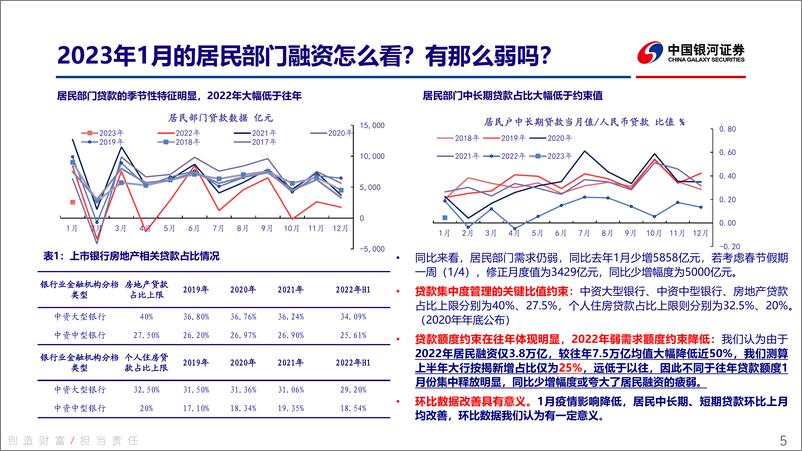 《居民部门融资&房地产市场如何看？-20230216-银河证券-21页》 - 第6页预览图