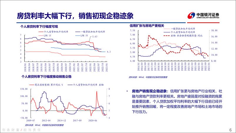 《居民部门融资&房地产市场如何看？-20230216-银河证券-21页》 - 第7页预览图