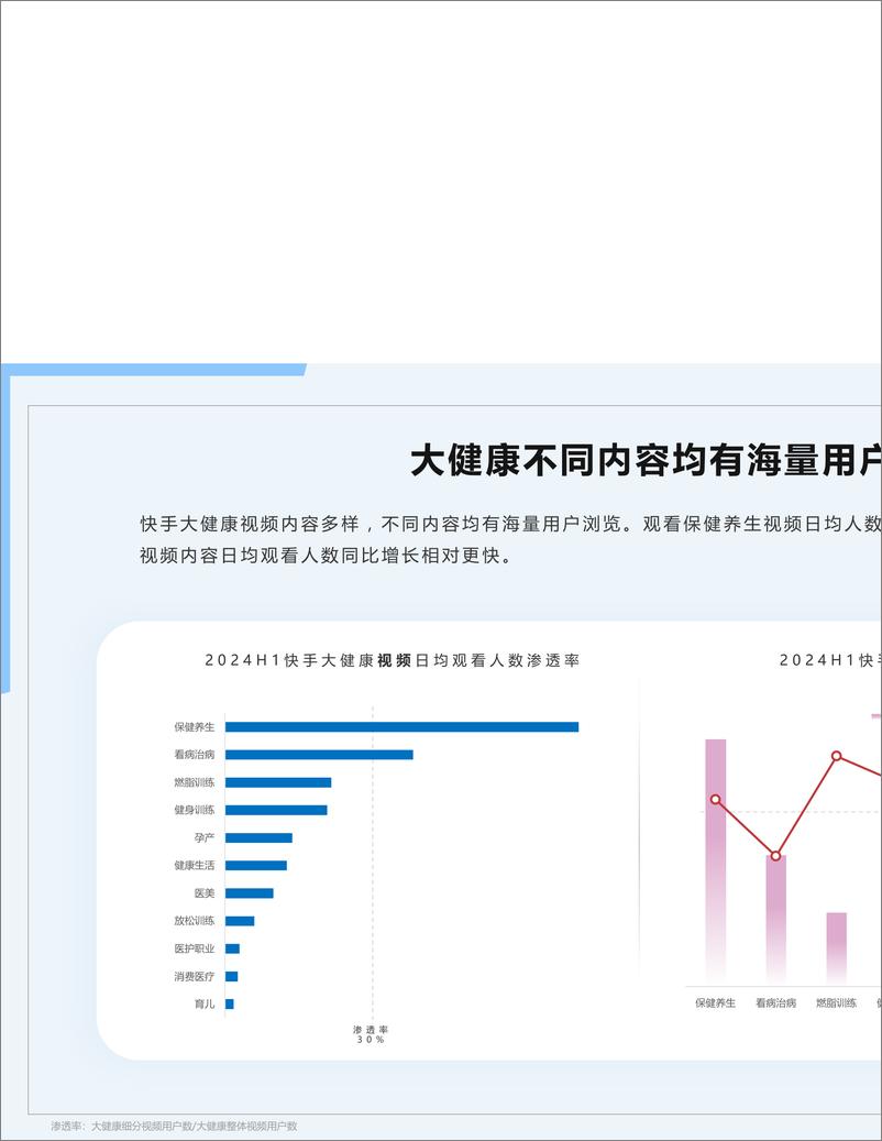 《2024年快手大健康行业数据报告F1-65页》 - 第5页预览图