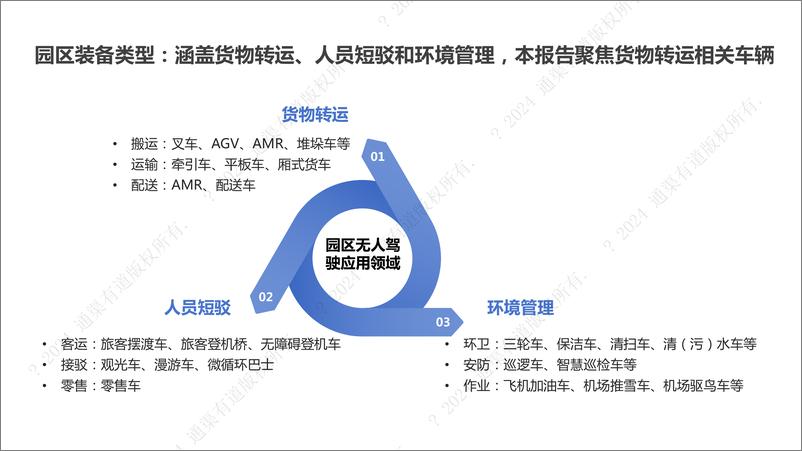 《通渠有道_2024年园区物流无人驾驶行业研究报告-1732543431662》 - 第6页预览图