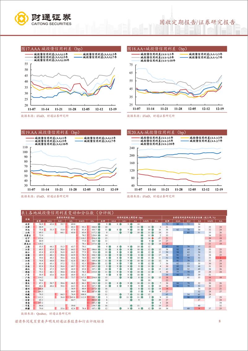 《收益率新低后下行趋势未变，信用利差走扩-241222-财通证券-12页》 - 第8页预览图