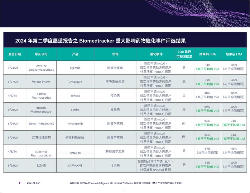 《Citeline_2024年第三季度展望报告》 - 第5页预览图