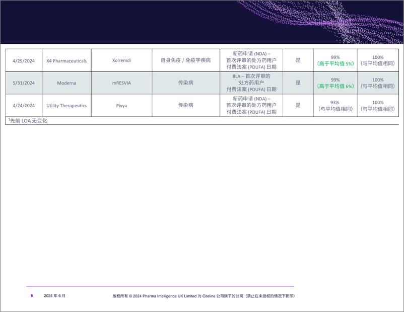 《Citeline_2024年第三季度展望报告》 - 第6页预览图