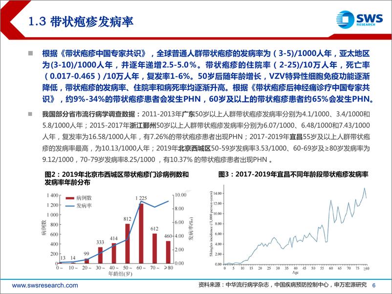 《医药行业重磅疫苗系列深度报告（一）：带状疱疹疫苗，关注老年群体需求-20221209-申万宏源-34页》 - 第7页预览图