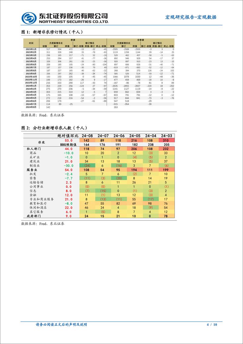 《8月非农数据点评：就业偏弱，失业率下降-240907-东北证券-10页》 - 第4页预览图