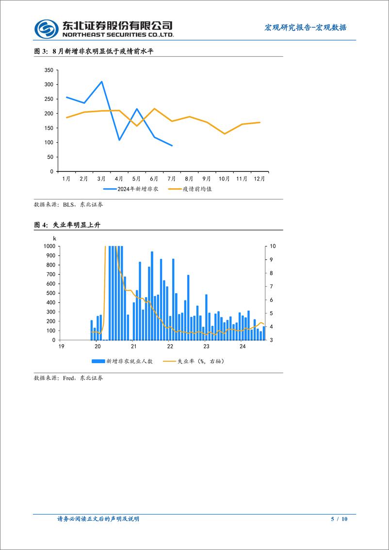 《8月非农数据点评：就业偏弱，失业率下降-240907-东北证券-10页》 - 第5页预览图