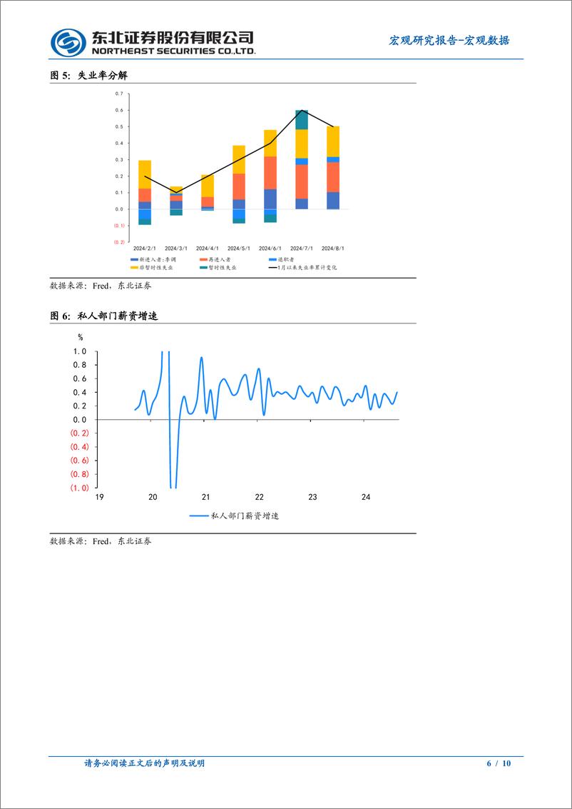 《8月非农数据点评：就业偏弱，失业率下降-240907-东北证券-10页》 - 第6页预览图