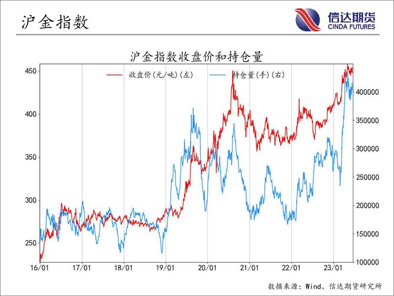 《商品期货指数持仓量跟踪-20230615-信达期货-58页》 - 第7页预览图