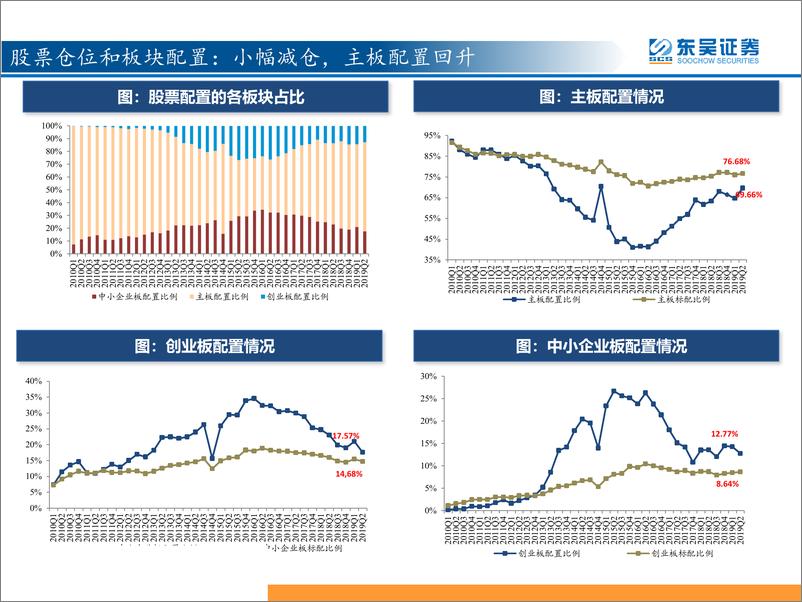 《基金2019Q2分析：TMT、地产和农业的配置均回落-20190720-东吴证券-23页》 - 第5页预览图