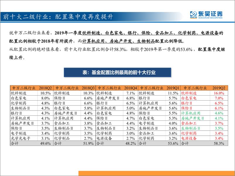 《基金2019Q2分析：TMT、地产和农业的配置均回落-20190720-东吴证券-23页》 - 第7页预览图