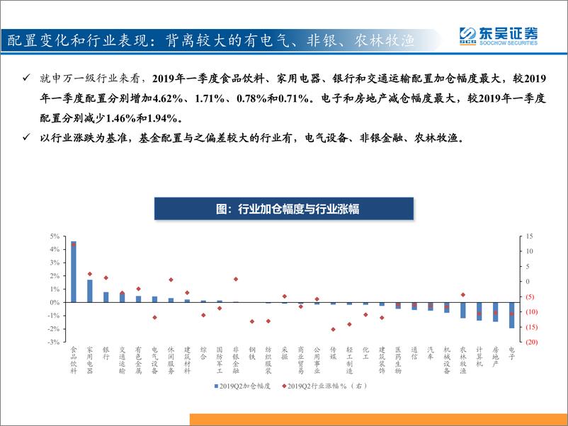 《基金2019Q2分析：TMT、地产和农业的配置均回落-20190720-东吴证券-23页》 - 第8页预览图