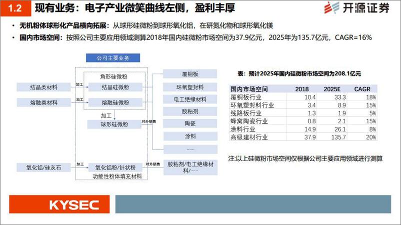 《联瑞新材-688300-硅微粉隐形冠军，迈向电子材料的广阔天空-20220720-开源证券-33页》 - 第6页预览图