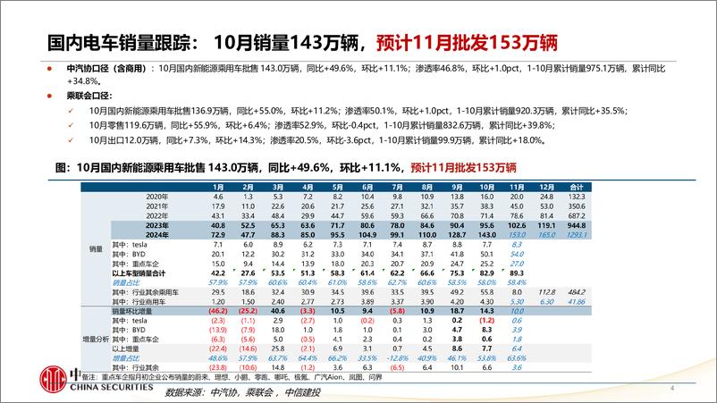 《锂电行业2025年投资策略报告：需求强势催化持续，供需矛盾将扭转-241125-中信建投-32页》 - 第4页预览图