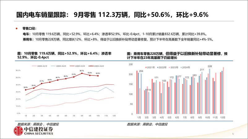 《锂电行业2025年投资策略报告：需求强势催化持续，供需矛盾将扭转-241125-中信建投-32页》 - 第5页预览图