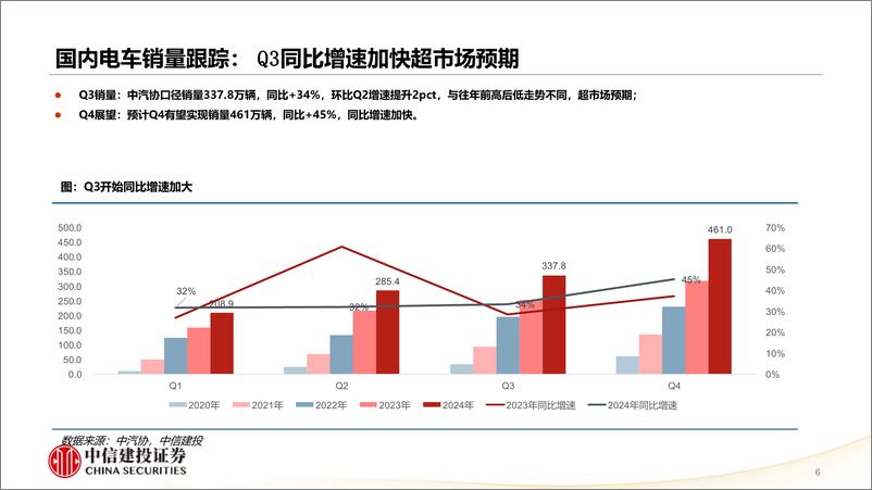 《锂电行业2025年投资策略报告：需求强势催化持续，供需矛盾将扭转-241125-中信建投-32页》 - 第6页预览图