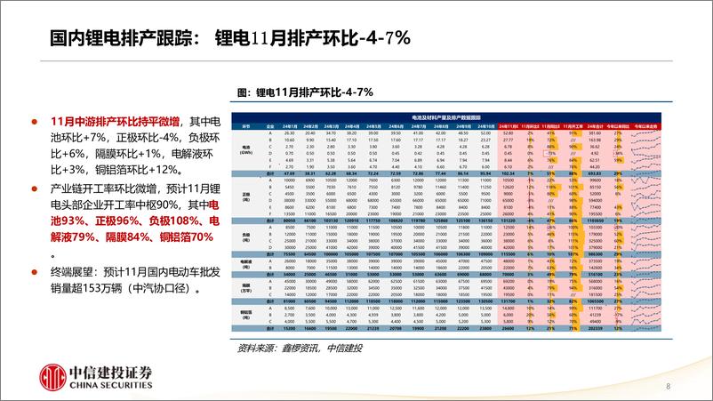 《锂电行业2025年投资策略报告：需求强势催化持续，供需矛盾将扭转-241125-中信建投-32页》 - 第8页预览图