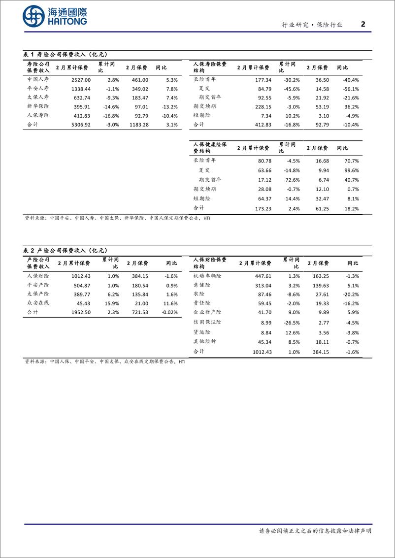 《保险行业上市险企2月保费点评：寿险单月增速转正，产险阶段性调整-240319-海通国际-13页》 - 第3页预览图