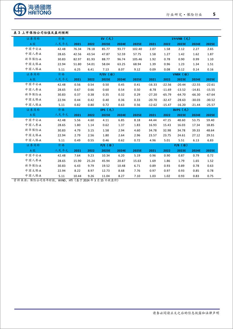 《保险行业上市险企2月保费点评：寿险单月增速转正，产险阶段性调整-240319-海通国际-13页》 - 第6页预览图