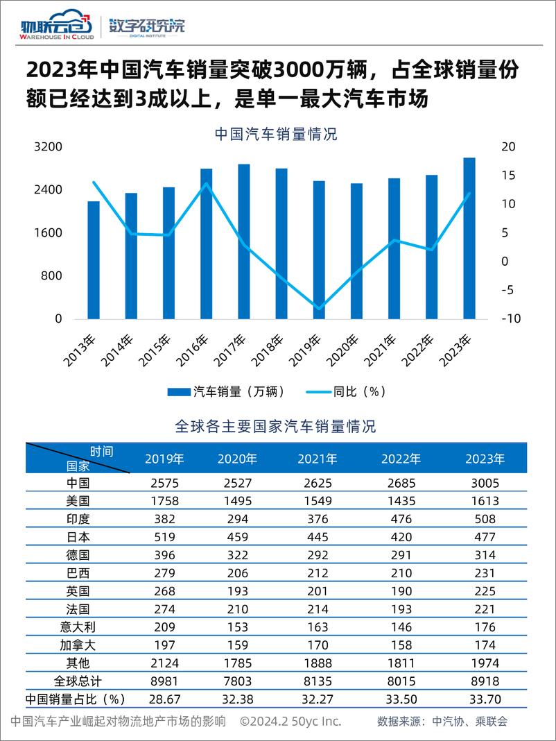 《中国汽车产业崛起对物流地产市场的影响》 - 第5页预览图