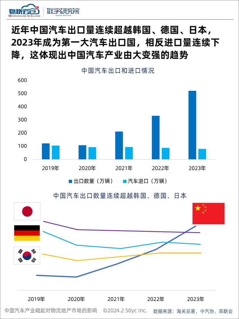 《中国汽车产业崛起对物流地产市场的影响》 - 第6页预览图