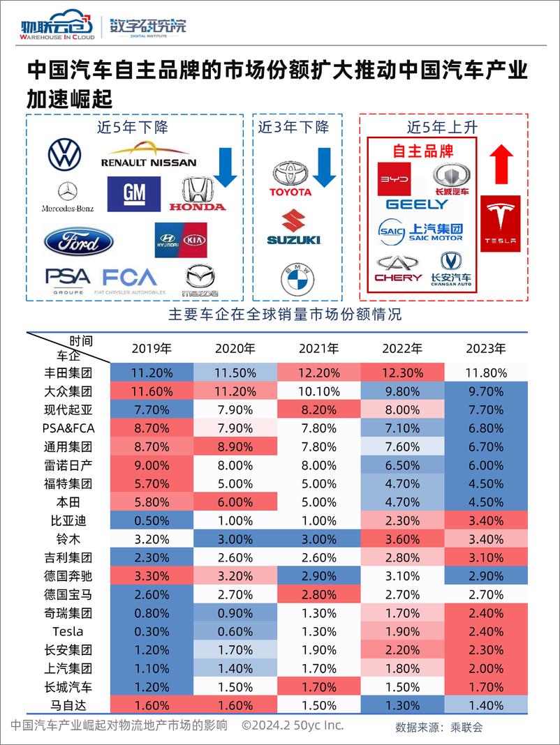 《中国汽车产业崛起对物流地产市场的影响》 - 第7页预览图