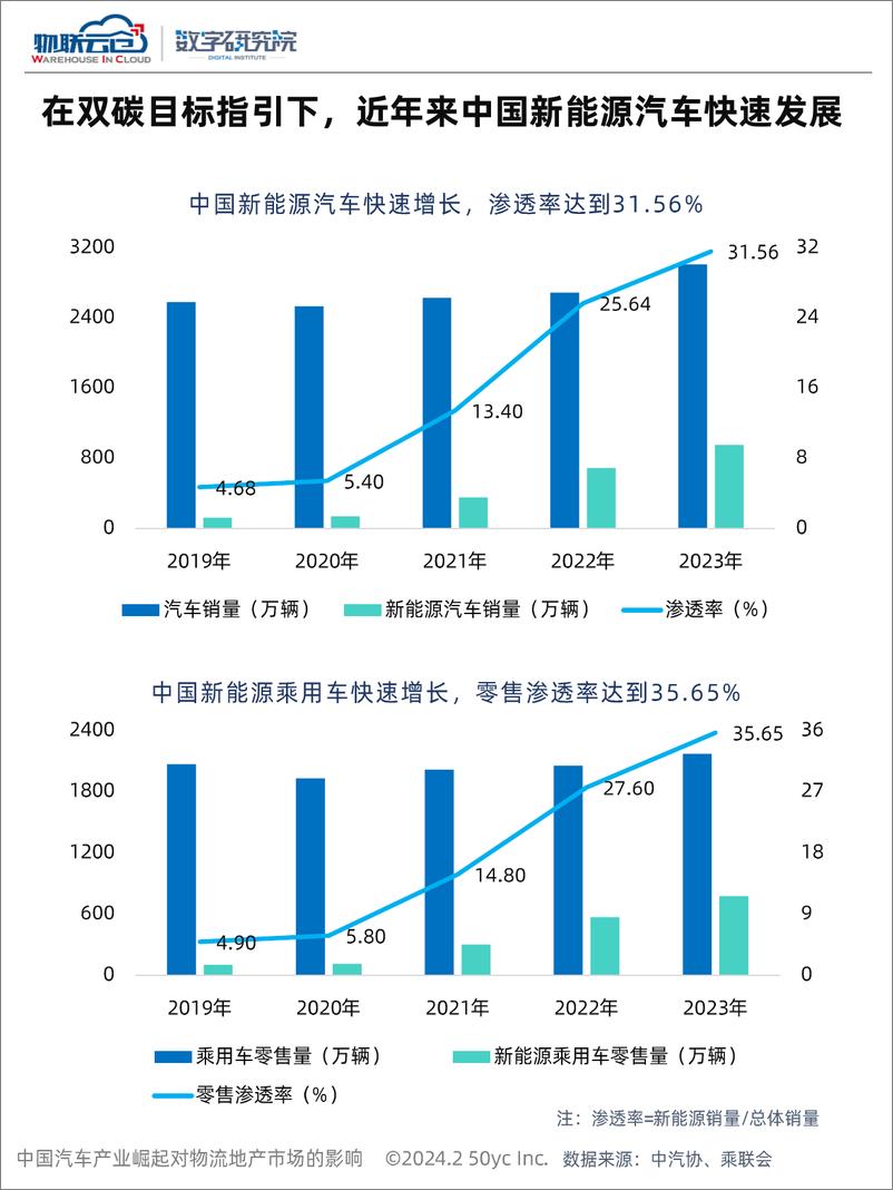 《中国汽车产业崛起对物流地产市场的影响》 - 第8页预览图