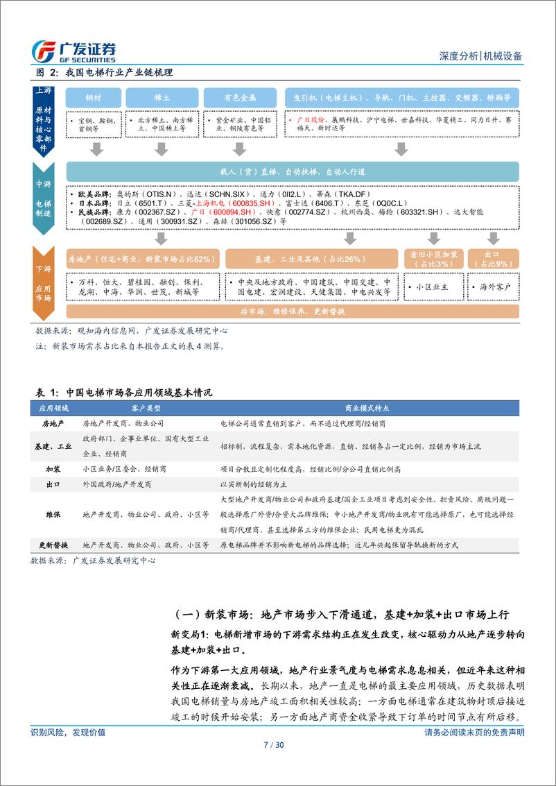 《电梯行业深度报告：后市场风起云涌时，结构转换的变革与机遇》 - 第7页预览图