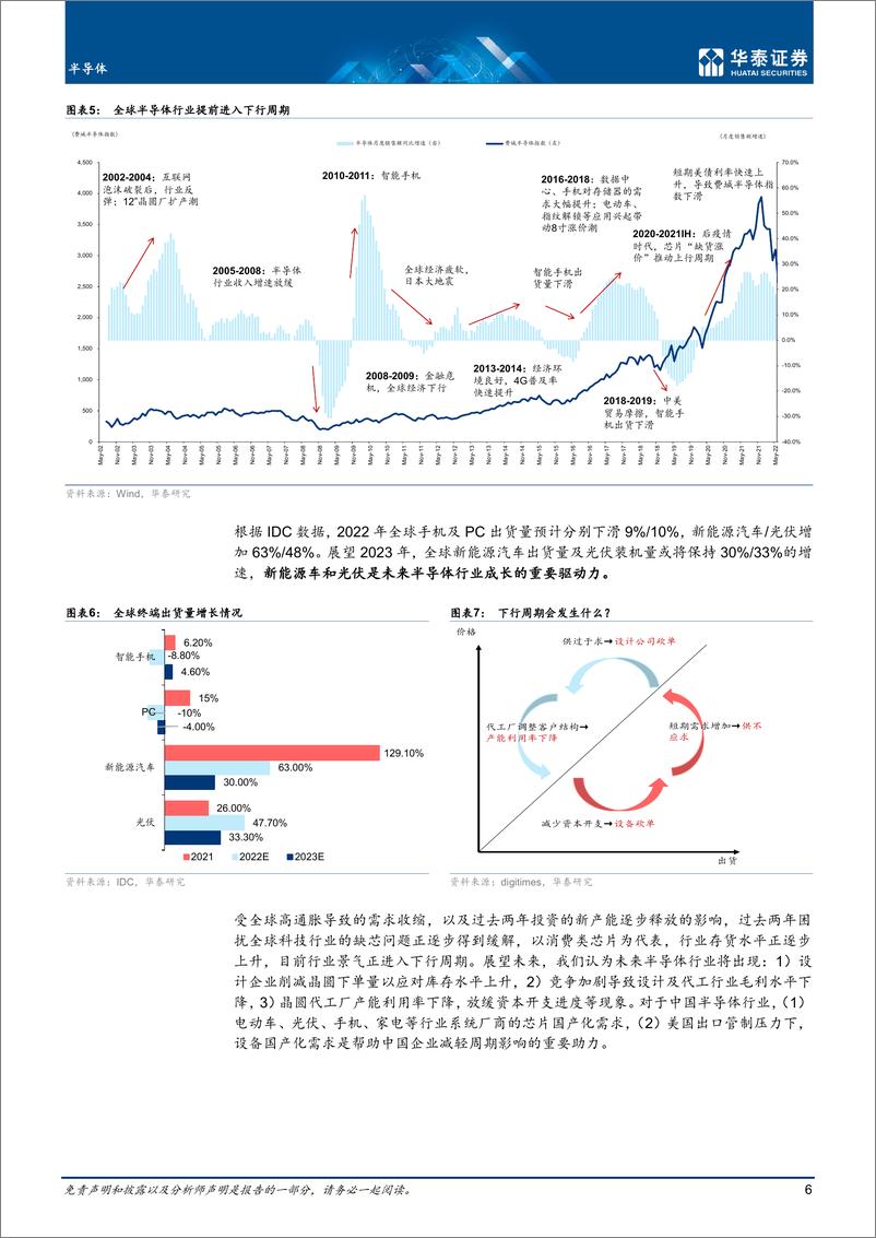 《半导体行业中期策略：本轮下行周期有什么不同？-20220720-华泰证券-53页》 - 第7页预览图