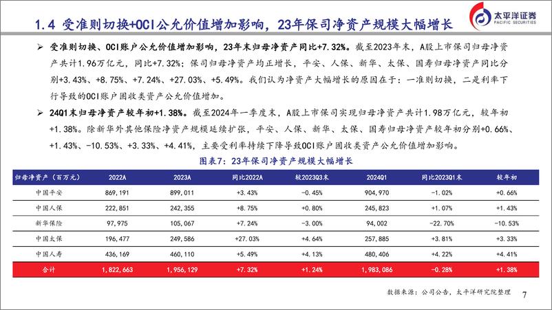 《转折中的前行：保险行业23年及24年Q1业绩总结与策略-240606-太平洋证券-29页》 - 第7页预览图