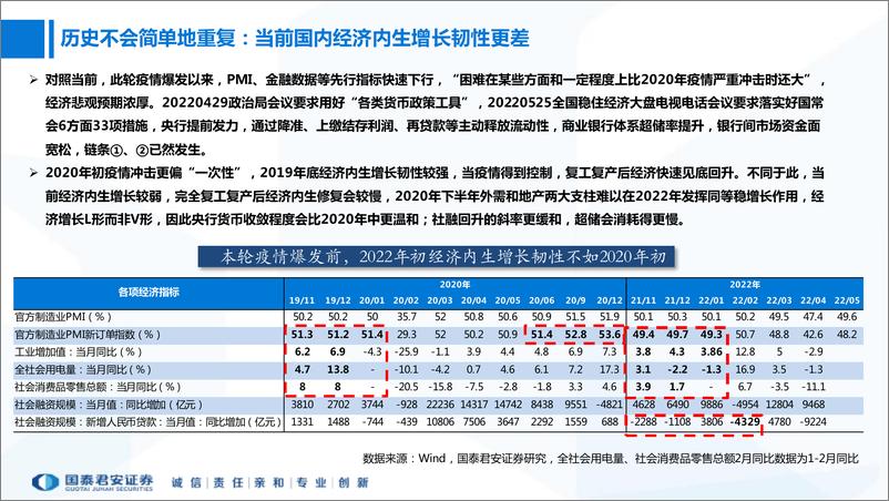 《2022年下半年债市策略展望：迷雾渐开-20220611-国泰君安-47页》 - 第6页预览图