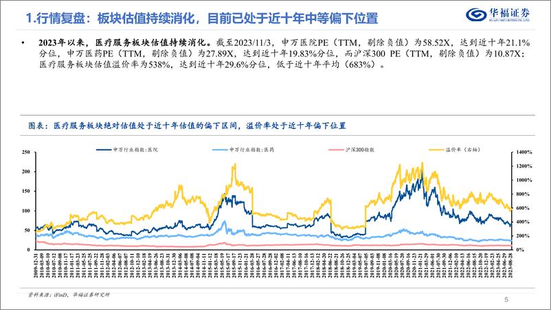 《医疗服务行业11月月报：医疗服务板块三季报总结，高基数下仍保持稳健增长，突显板块兼具成长性和确定性-20231108-华福证券-32页》 - 第6页预览图