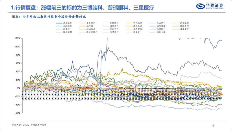 《医疗服务行业11月月报：医疗服务板块三季报总结，高基数下仍保持稳健增长，突显板块兼具成长性和确定性-20231108-华福证券-32页》 - 第7页预览图