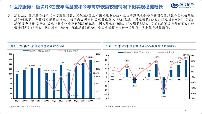 《医疗服务行业11月月报：医疗服务板块三季报总结，高基数下仍保持稳健增长，突显板块兼具成长性和确定性-20231108-华福证券-32页》 - 第8页预览图