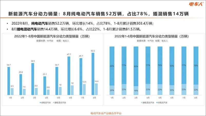 《2022年8月中国新能源汽车全产业链数据分析报告-电车人-46页》 - 第8页预览图