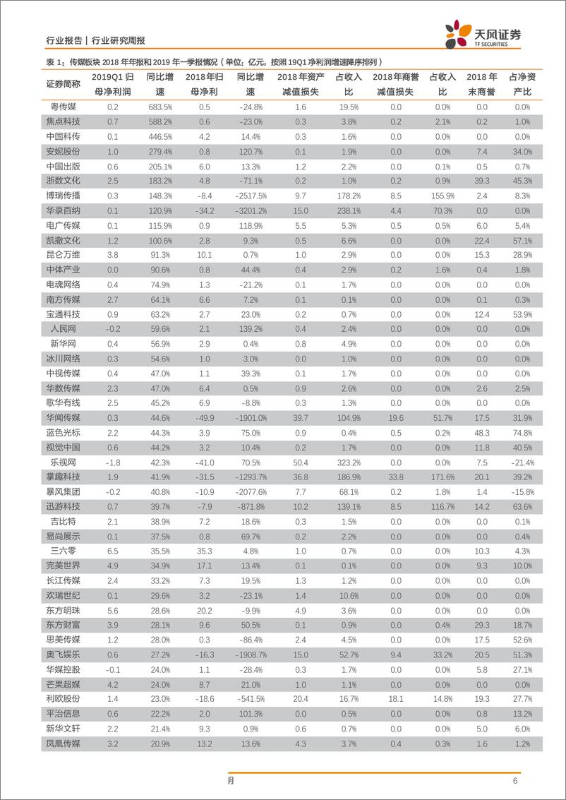 《传媒行业五月策略：低估值游戏为盾，稀缺主题为矛灵活应对-20190505-天风证券-29页》 - 第7页预览图