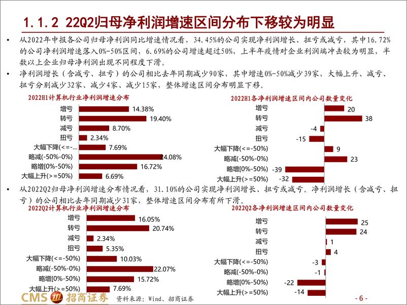 《计算机行业2022中报详细总结：22Q2行业受疫情影响较大，工业软件、SaaS及企业服务凸显业绩韧性》 - 第6页预览图