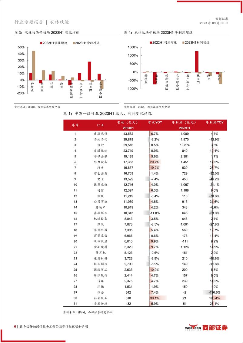 《2023H1及2023Q2农林牧渔行业板块业绩总结：23H1生猪及黄鸡板块景气度较低，白鸡板块景气度提升-20230906-西部证券-28页》 - 第7页预览图