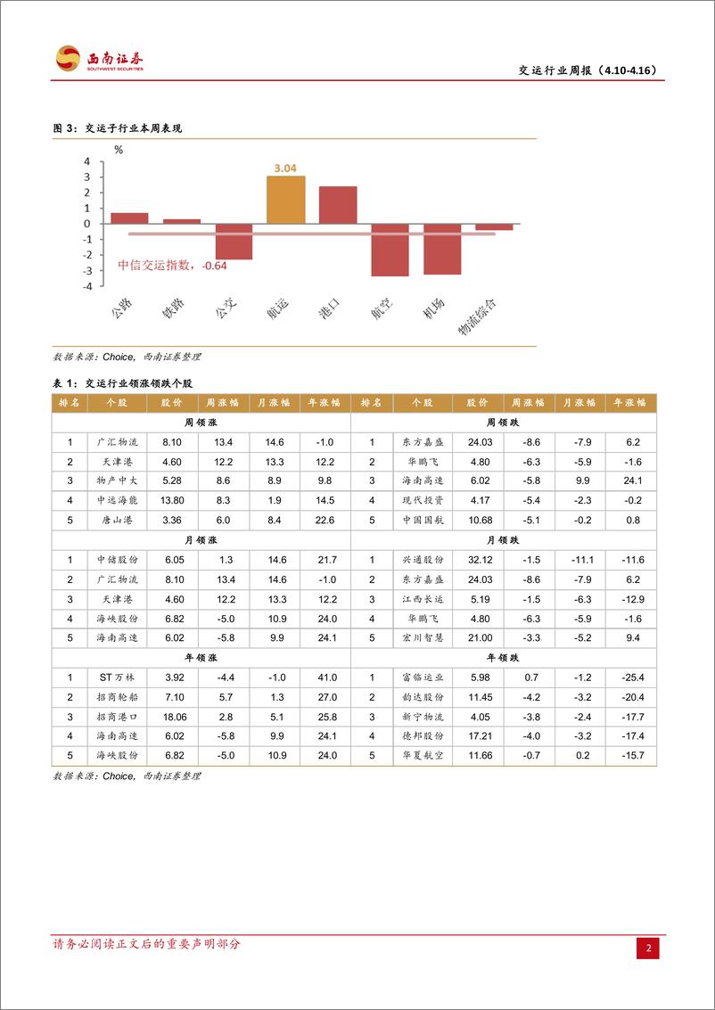 《20230416-交通运输-交运行业周报：空箱堆积情况好转，电商物流配送提速-西南证券》 - 第6页预览图