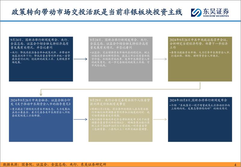 《非银行业：寻找非银板块最强贝塔个股-241008-东吴证券-19页》 - 第4页预览图