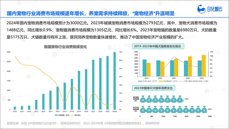 《2024年Q3宠物洗护品类市场分析与新品趋势洞察报告》 - 第5页预览图