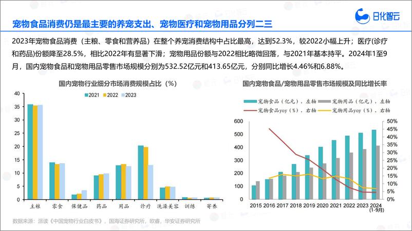 《2024年Q3宠物洗护品类市场分析与新品趋势洞察报告》 - 第7页预览图