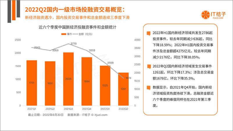 《2022年Q2中国新经济创业投资数据分析报告-45页》 - 第5页预览图