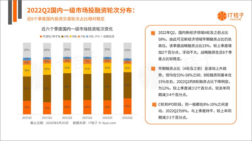 《2022年Q2中国新经济创业投资数据分析报告-45页》 - 第8页预览图