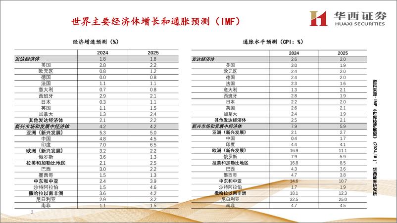 《2025年海外经济与资产展望：资产将在美元维持强势下演进-241118-华西证券-38页》 - 第3页预览图