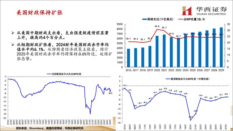 《2025年海外经济与资产展望：资产将在美元维持强势下演进-241118-华西证券-38页》 - 第7页预览图