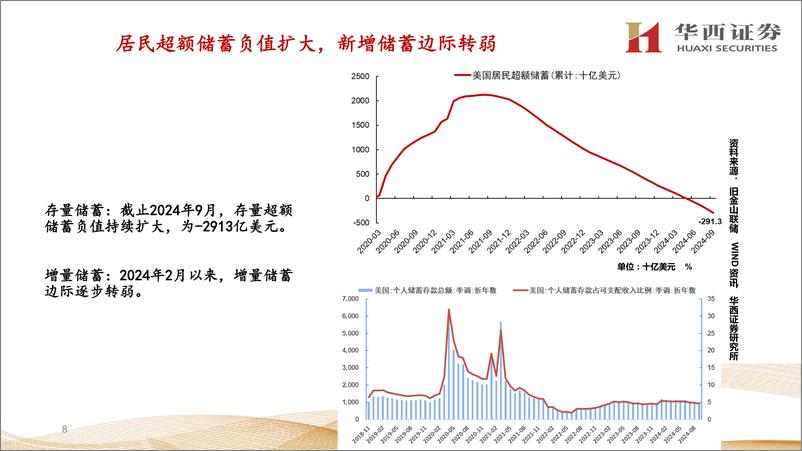 《2025年海外经济与资产展望：资产将在美元维持强势下演进-241118-华西证券-38页》 - 第8页预览图