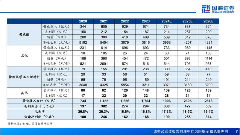 《万华化学(600309)深度报告-系列深度之五：聚氨酯优势加强，新材料接力成长-240819-国海证券-74页》 - 第7页预览图