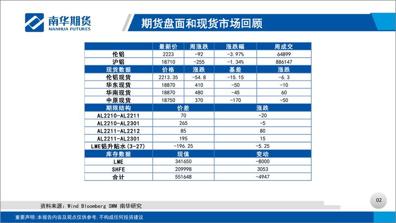 《有色金属（铝）周报：下方有支撑，上行缺驱动》 - 第3页预览图